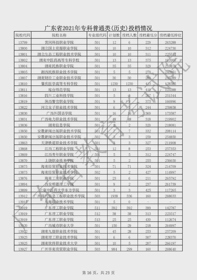 今年广东省专科投档线，趋势分析与发展思考