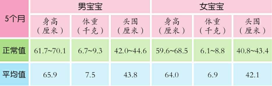 四个月宝宝标准体重，了解、评估与成长关注