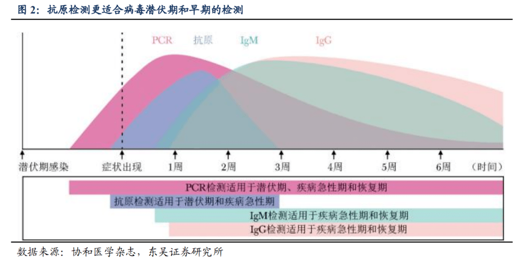 广东省抗原检测的发展与现状