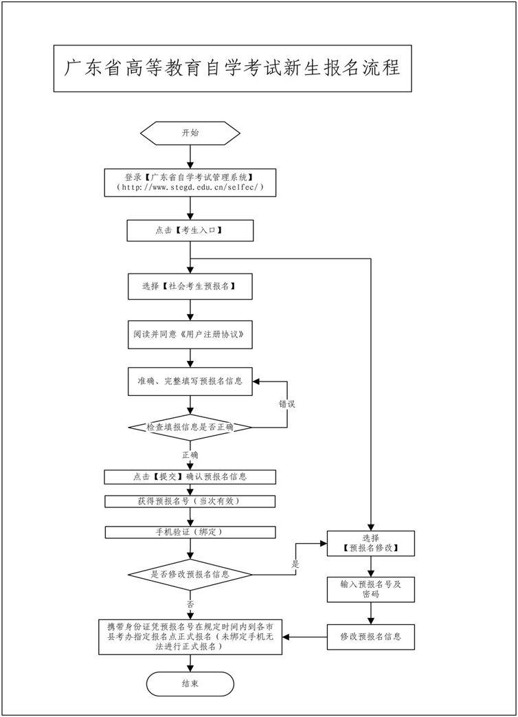 广东省自考报名指南