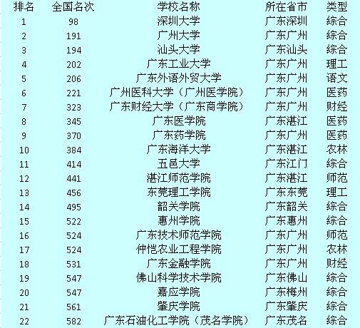 广东省较好的3A学校概览