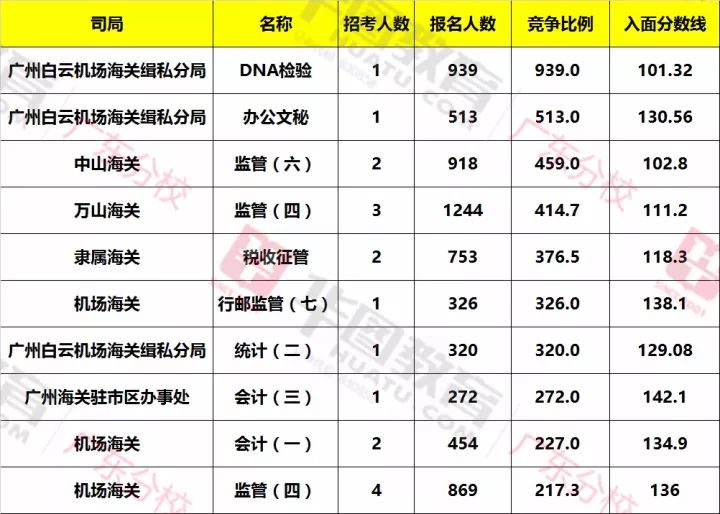 广东省国考成绩分析与观察