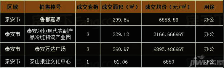 泰安房产交易情况深度解析