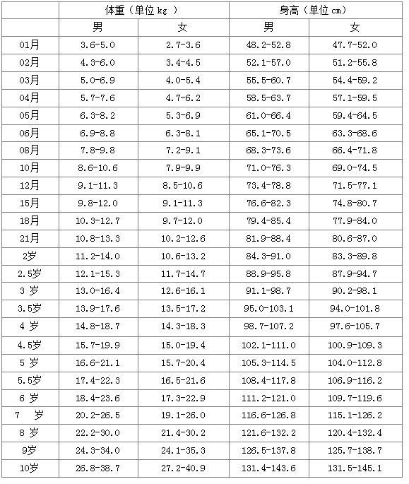 全面解读，32个月宝宝的发育指标