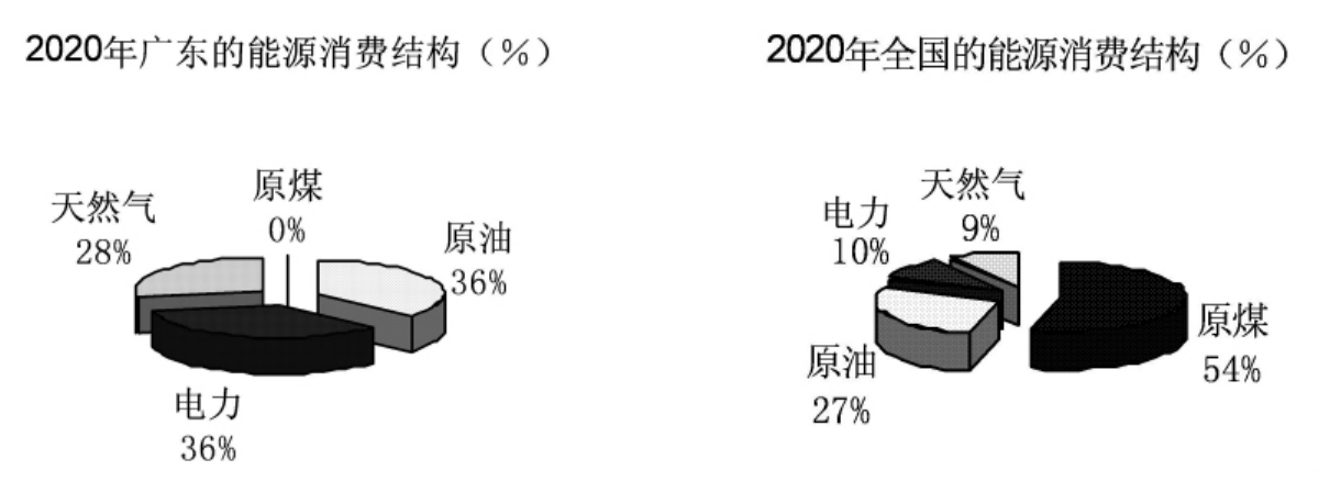 广东省能源消费总量数据分析