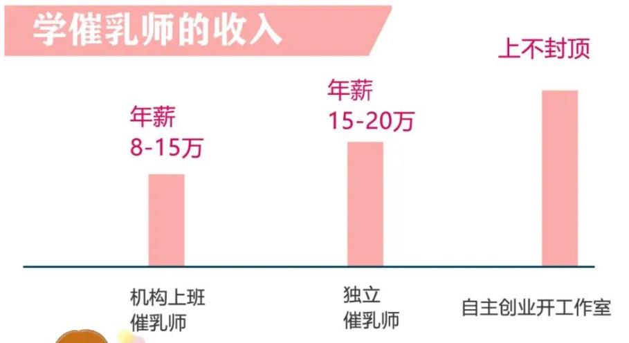 催乳师的薪资水平，多少钱一个月？