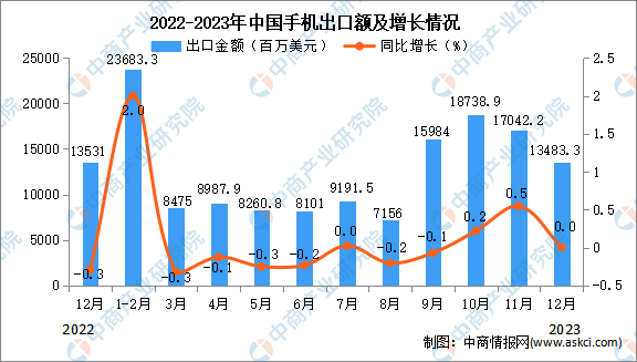 广东省手机出口现状分析