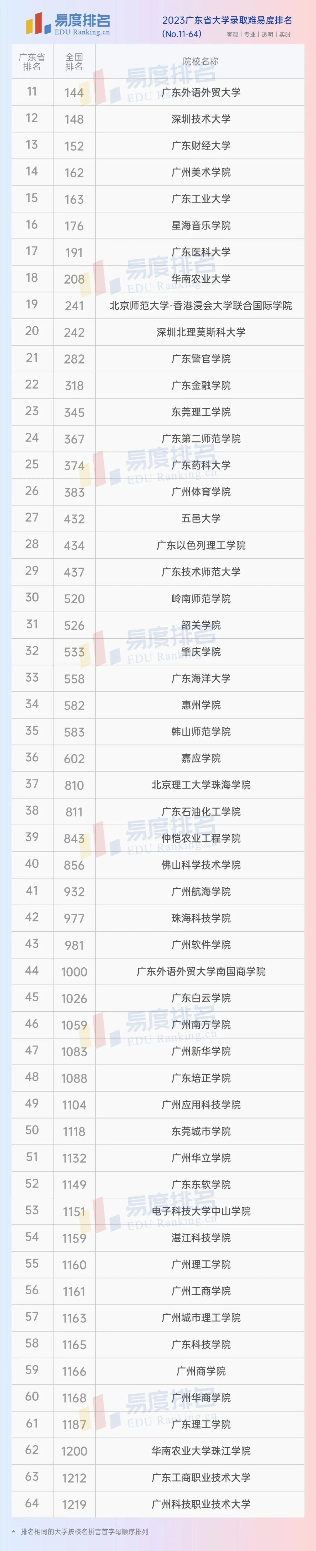 广东省大学排名2015年概览