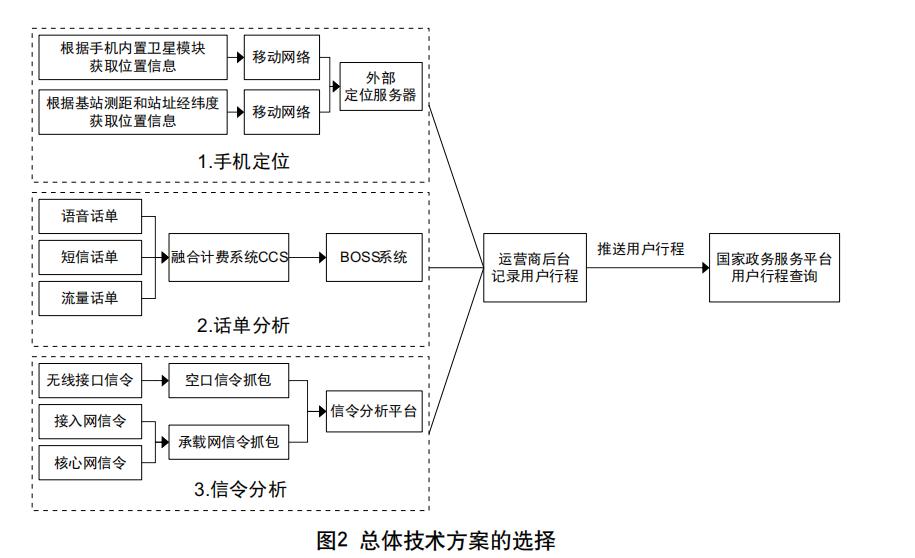 广东省大数据行程卡的探索与实践