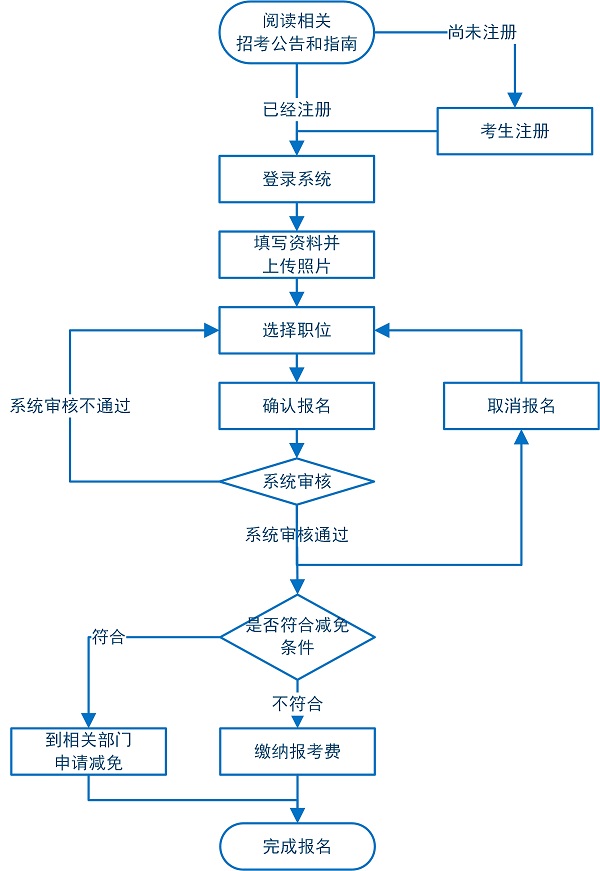 广东省公务员报名系统详解