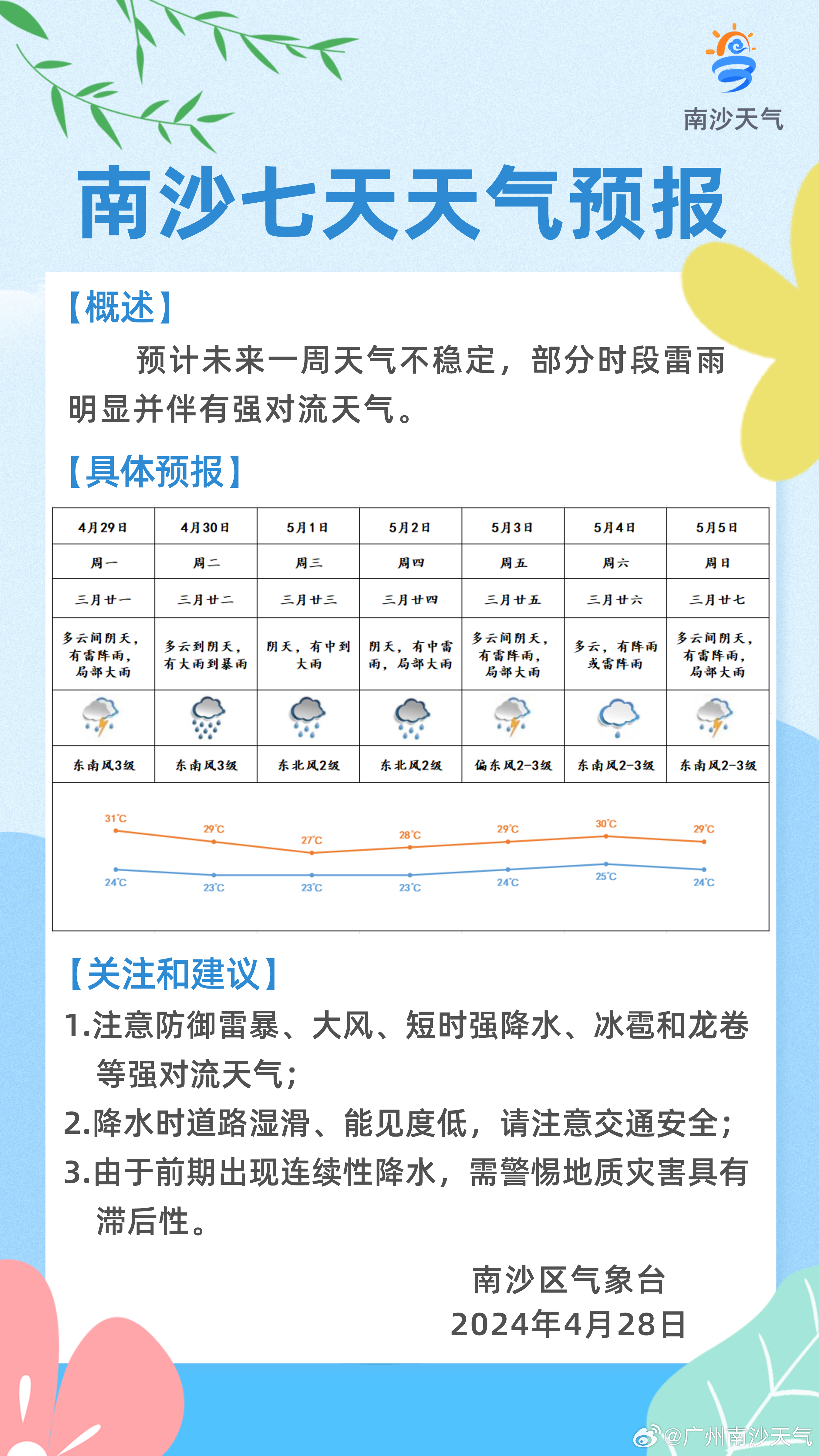 广东省南沙县天气概况