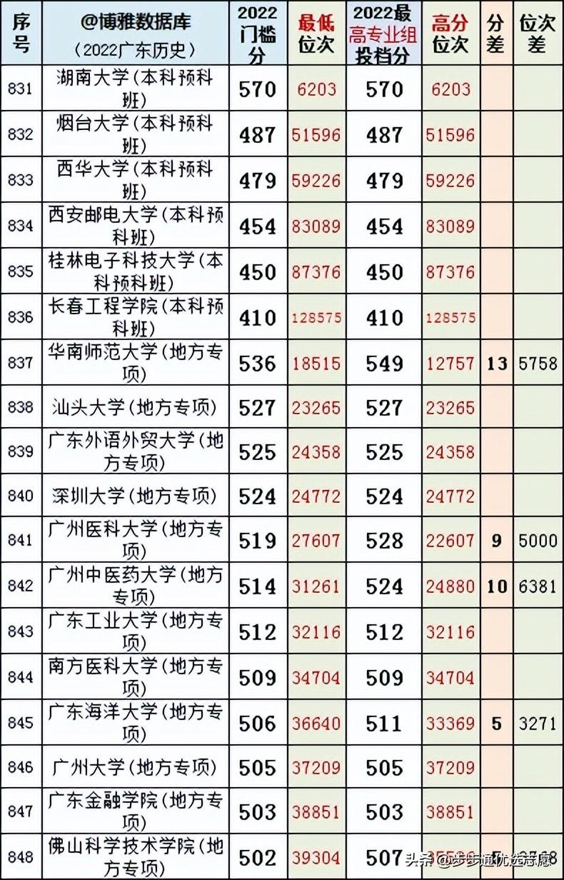 广东省2017专科预投档，解读与分析