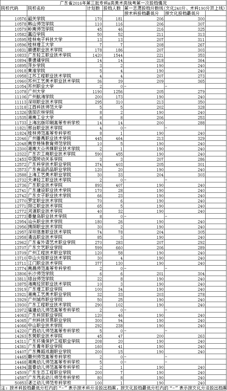 广东省2017年第三批专科投档线，解读与分析