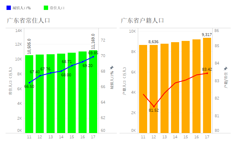 广东省户籍人口在2005年的状况分析