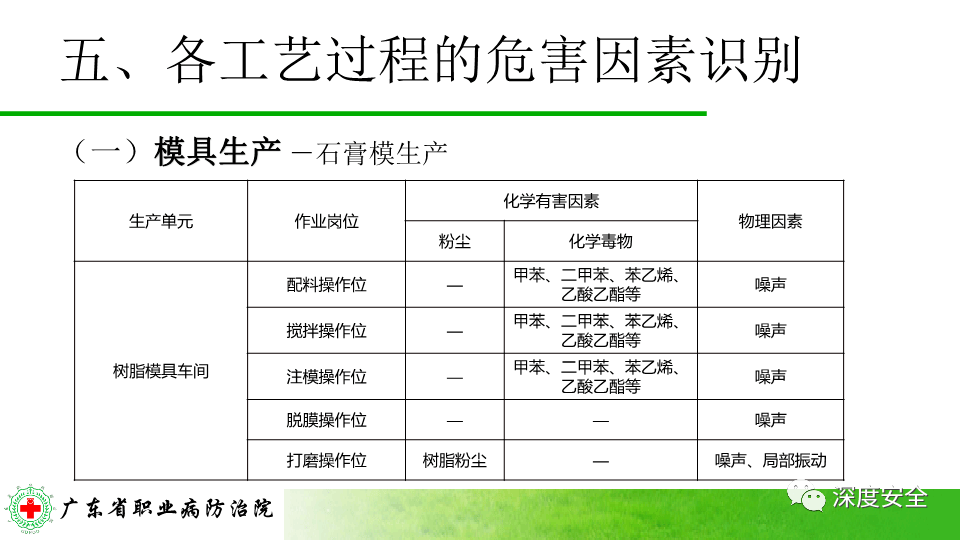 广东省常见职业危害分析