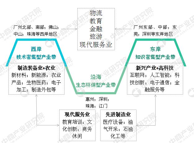 广东省结构化发展的多维探析