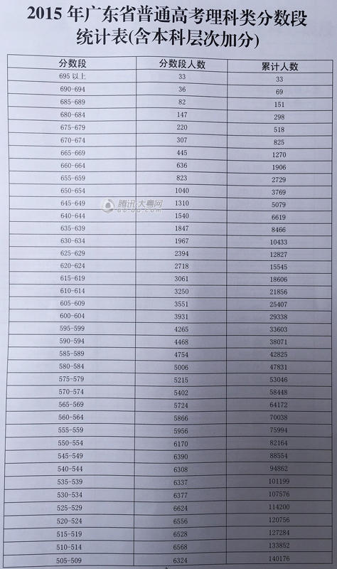 广东省2015年分数线解析