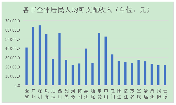 广东省人均平均收入概览