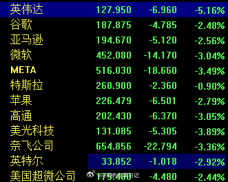 美股收跌纳指跌1.89%，英伟达领跌科技股