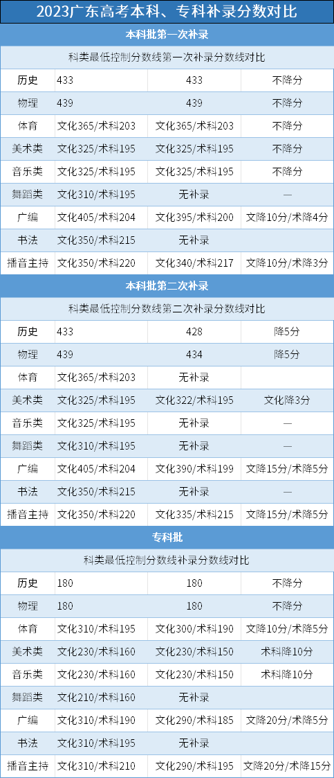 关于广东省二本补录时间的探讨