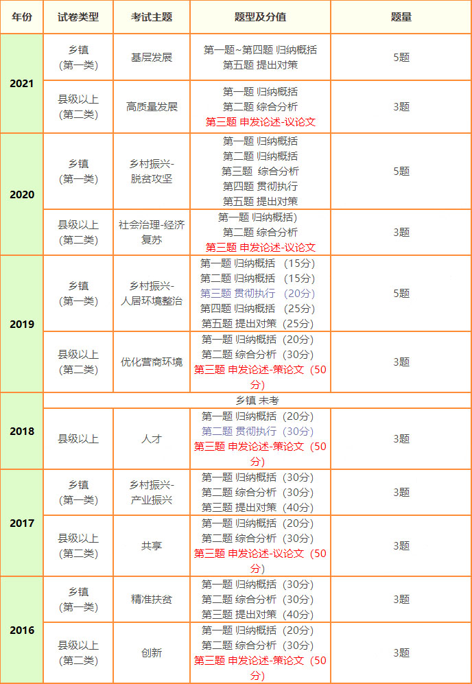 广东省申论题型分布及其应对策略