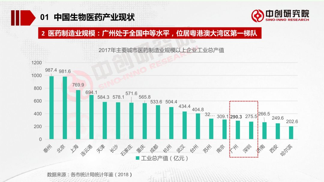 广东省医疗物资的发展与现状